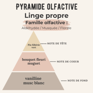 Bougie gourmande – Linge propre –